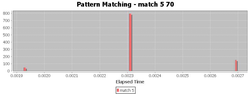 Pattern Matching - match 5 70
